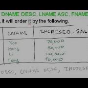Arithmetic Operations Substring Pattern Matching Order By SQL