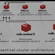 Kubernetes Redis High Availability Cluster Step By Step Guide To Setup Redis Sentinel