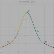 Piecewise Interpolation With A Cubic Spline