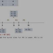 Shortest Job First SJF Scheduling Algorithm Animation Explained