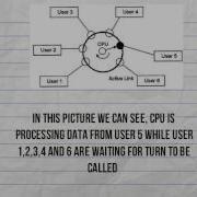 Time Sharing Operating System