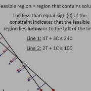 Solving A Linear Programming Model Using Graphical Method Maximization Problem