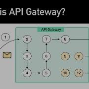 What Is API Gateway