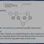 2D SLAM Project Occupancy Grid Mapping With Scan Matching FastSLAM And Particle Filters