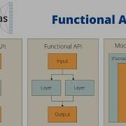 How To Use The Keras Functional API For Deep Learning