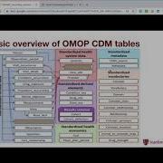 Tutorial1Part6 Overview Of The OMOP CDM