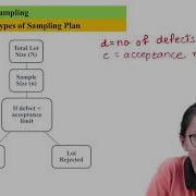 Single Sampling Plan