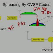 Channelization Or OVSF Codes In 3G WCDMA UMTS