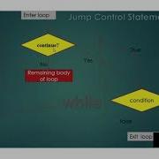 42 Continue Statement Theory Flow Chart Continue In While Do While For Loop