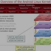 Overview Of Android Layers Part 1