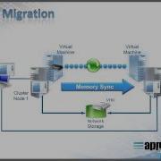 Hyper V Live Migration