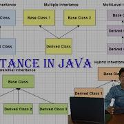 Inheritance In Java Class X ICSE Single Multiple Multilevel Hierarchical Inheritance OOPs