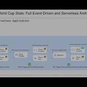 Full Event Driven And Serverless Archi With Cloud Function And Cloud Run