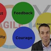 The Five Core Values Of Extreme Programming XP Compared To Scrum