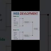 Web Development Programmer Programmingmemes Programming Coding Programmerlife Developer Cod