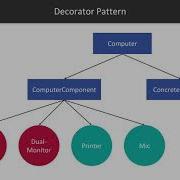 Design Patterns In TypeScript The Decorator Pattern Packtpub Com