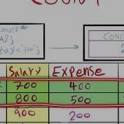 شرح Using Functions AVG COUNT MAX MIN SUM In SQL