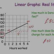 Real Life Linear Graphs Corbettmaths
