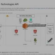 Here Geocoder API And AWS Lambda