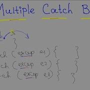 Java 113 Multiple Catch Block In Java Java Exception Handling