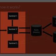 Redis Sentinel In Nutshell