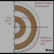 Sailboat Polar Plots Explained