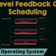 Multilevel Feedback Queue Scheduling Algorithm