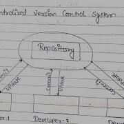 Types Of Version Control Systems Centralized Vs Distributed Git SVN Explained