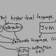 The Java Virtual Machine And Compilers Explained