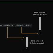 Programming In Rust Enums Tagged Unions Memory Layout And Pattern Matching