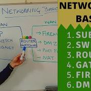 Networking Basics 2026 What Is A Switch Router Gateway Subnet Gateway Firewall DMZ