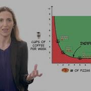 Indifference Curves