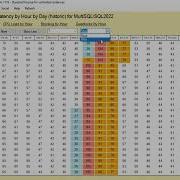 Disk Latency By Hour Instance Report In Database Health Monitor