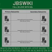 SQL Server Always On Series Transactional Replication Initialize With Backup In Always On Video1