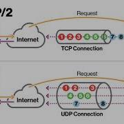 The QUIC Protocol HTTP3 And How HTTP Has Evolved