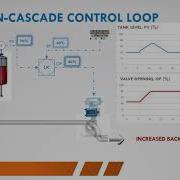 Cascade Control