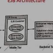Enterprise Java Unit 4 Introduction To EJB