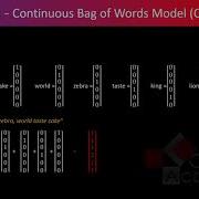 Word Embedding With Word2Vec
