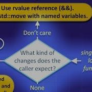 Passing Function Parameters Correctly In C Tutorial On Different References