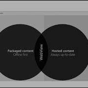 Building A Universal Windows Platform App Using Node Js