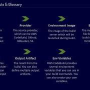 Overview AWS Codebuild