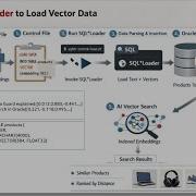 Использование SQL Loader для загрузки векторных данных в базу данных Oracle AI 26ai