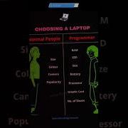 Choosing A Laptop Normal People Vs Programmer Shorts Programmer Knowprogram