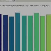 Digits Of The First 30 Mersenne Primes
