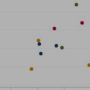 Simple Animated Scatterplot With Data Moving From A Start To End Position