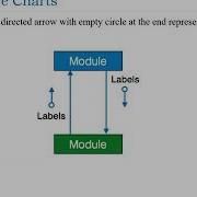 Lecture 19 Structure Charts