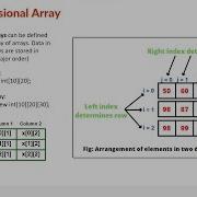 2D Array Or Multidimensional Array With Example Matrix Addition Hindi