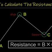 How To Calculate The Resistance Level In Stock Crypto Forex Trading