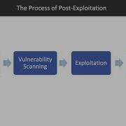 Hands On Penetration Testing With Metasploit Post Exploitation Overview Packtpub Com
