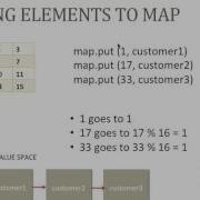 5 How Map Collection Work In Java